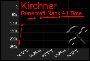 Total Graph of Kirchner