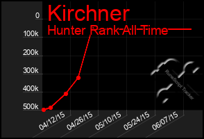 Total Graph of Kirchner