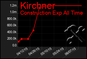 Total Graph of Kirchner