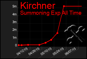 Total Graph of Kirchner