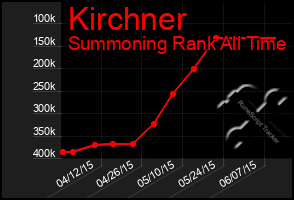 Total Graph of Kirchner