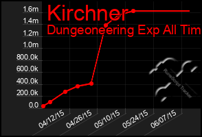 Total Graph of Kirchner