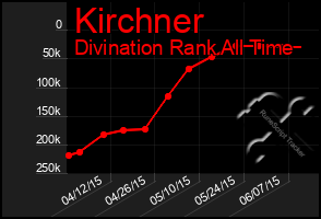 Total Graph of Kirchner