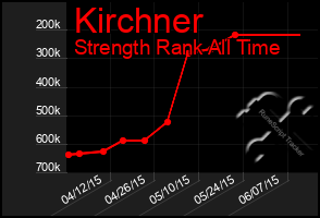 Total Graph of Kirchner