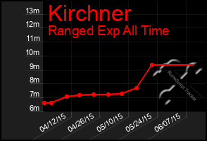 Total Graph of Kirchner