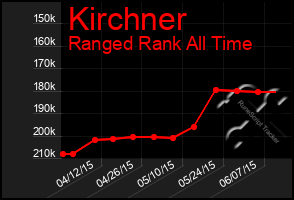 Total Graph of Kirchner