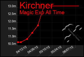 Total Graph of Kirchner