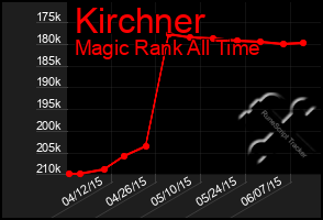 Total Graph of Kirchner