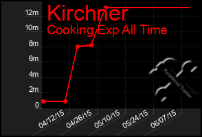 Total Graph of Kirchner