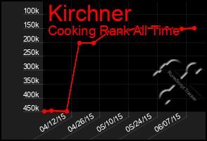 Total Graph of Kirchner