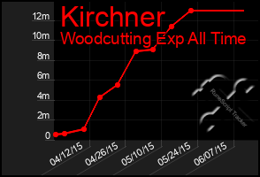 Total Graph of Kirchner