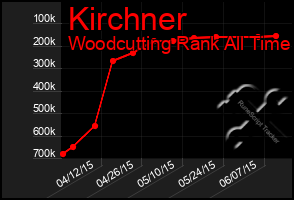 Total Graph of Kirchner