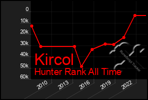 Total Graph of Kircol