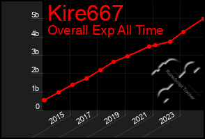 Total Graph of Kire667
