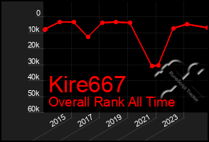 Total Graph of Kire667