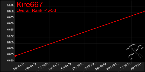 Last 31 Days Graph of Kire667