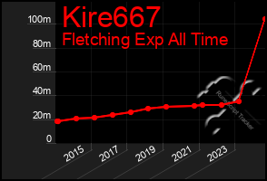 Total Graph of Kire667