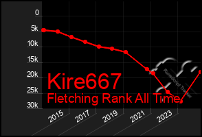 Total Graph of Kire667