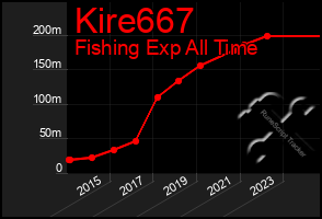 Total Graph of Kire667