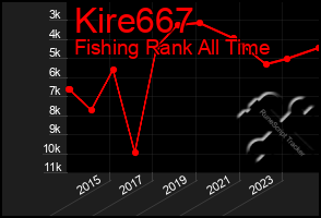 Total Graph of Kire667