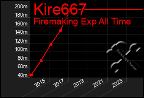 Total Graph of Kire667