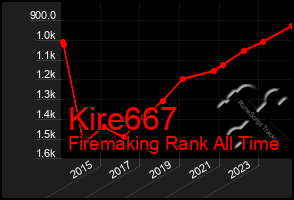 Total Graph of Kire667