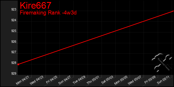 Last 31 Days Graph of Kire667