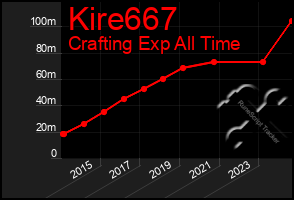 Total Graph of Kire667