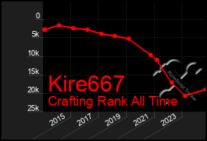 Total Graph of Kire667