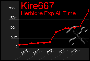 Total Graph of Kire667