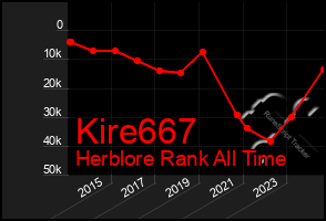 Total Graph of Kire667