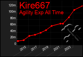 Total Graph of Kire667