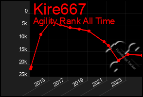 Total Graph of Kire667
