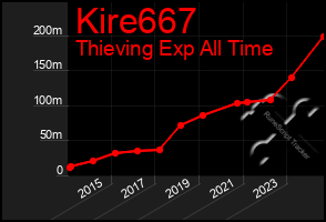 Total Graph of Kire667
