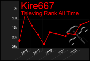 Total Graph of Kire667