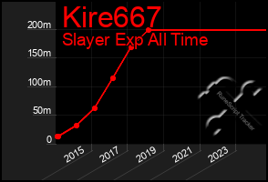 Total Graph of Kire667
