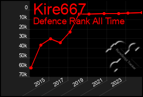 Total Graph of Kire667