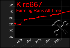 Total Graph of Kire667