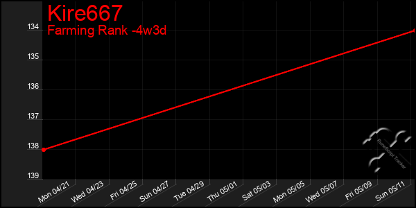 Last 31 Days Graph of Kire667