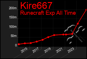 Total Graph of Kire667