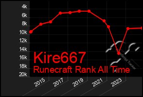 Total Graph of Kire667