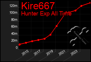 Total Graph of Kire667