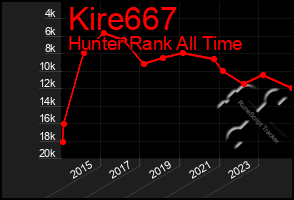 Total Graph of Kire667