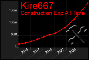 Total Graph of Kire667