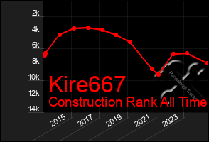 Total Graph of Kire667