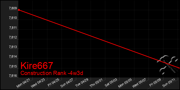 Last 31 Days Graph of Kire667