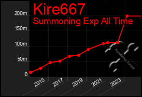 Total Graph of Kire667