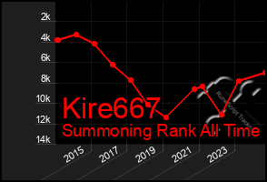 Total Graph of Kire667