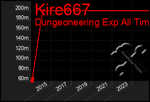 Total Graph of Kire667