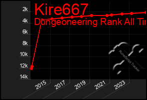 Total Graph of Kire667